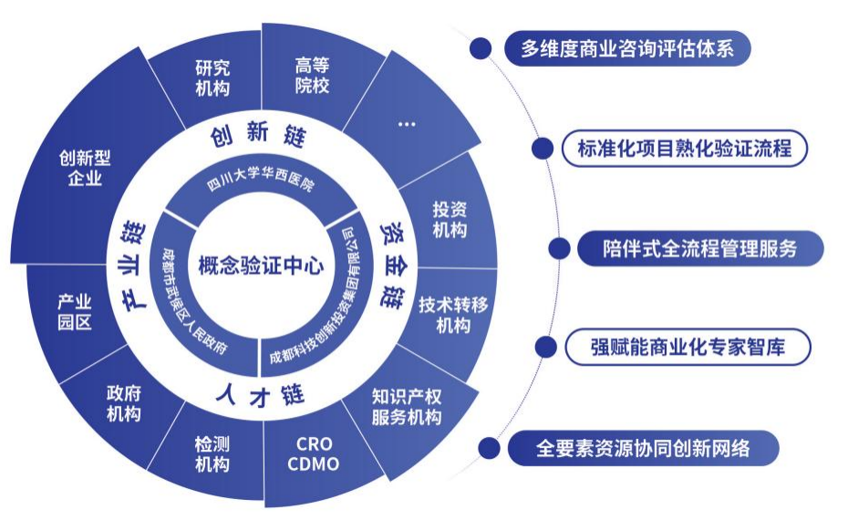 探索“環(huán)華西國際智慧醫(yī)谷概念驗(yàn)證中心” 技術(shù)推廣服務(wù)的新動(dòng)能與新路徑
